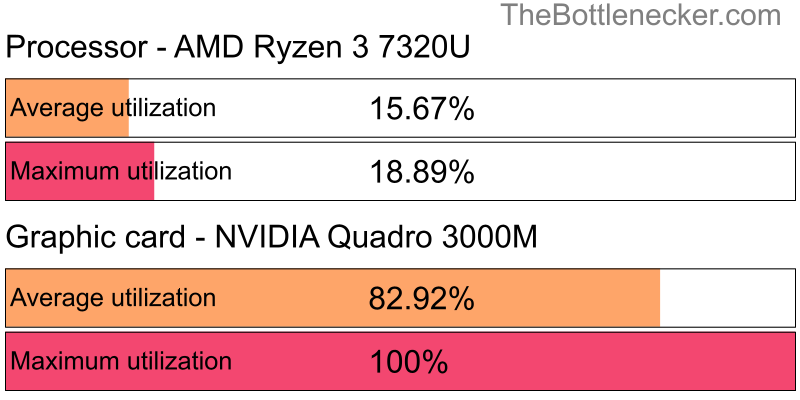 Utilization chart of AMD Ryzen 3 7320U and NVIDIA Quadro 3000M in General Tasks with 5120 × 3200 and 1 monitor