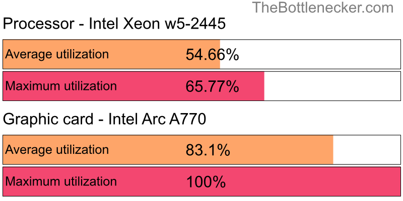 Utilization chart of Intel Xeon w5-2445 and Intel Arc A770 in General Tasks with 5120 × 3200 and 1 monitor