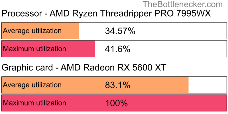 Utilization chart of AMD Ryzen Threadripper PRO 7995WX and AMD Radeon RX 5600 XT in General Tasks with 5120 × 3200 and 1 monitor