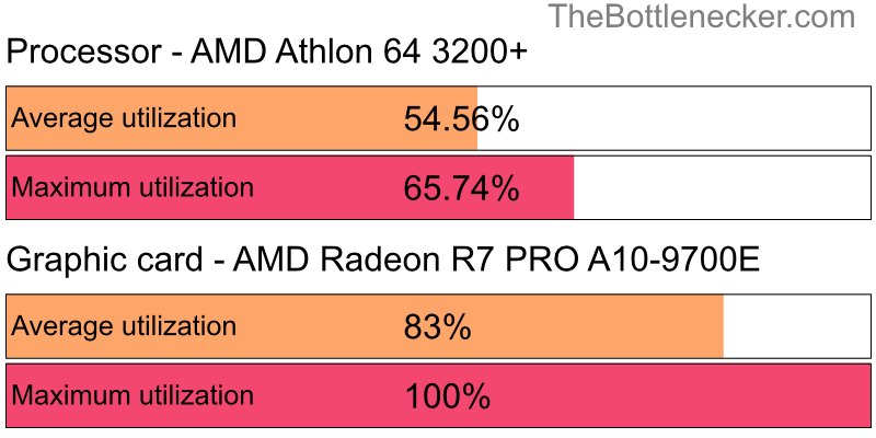 Utilization chart of AMD Athlon 64 3200+ and AMD Radeon R7 PRO A10-9700E in General Tasks with 5120 × 4096 and 1 monitor