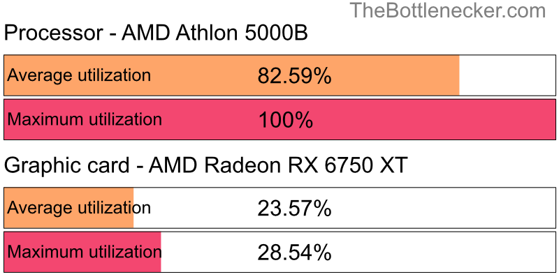 Utilization chart of AMD Athlon 5000B and AMD Radeon RX 6750 XT in General Tasks with 5120 × 4096 and 1 monitor