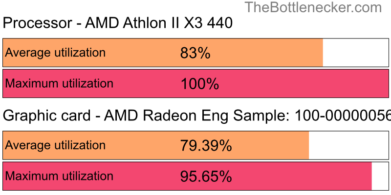 Utilization chart of AMD Athlon II X3 440 and AMD Radeon Eng Sample: 100-000000560-40_Y in General Tasks with 5120 × 4096 and 1 monitor