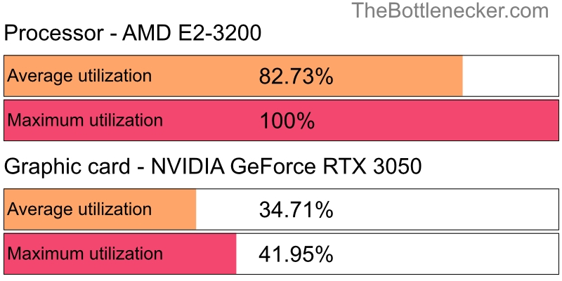 Utilization chart of AMD E2-3200 and NVIDIA GeForce RTX 3050 in General Tasks with 5120 × 4096 and 1 monitor