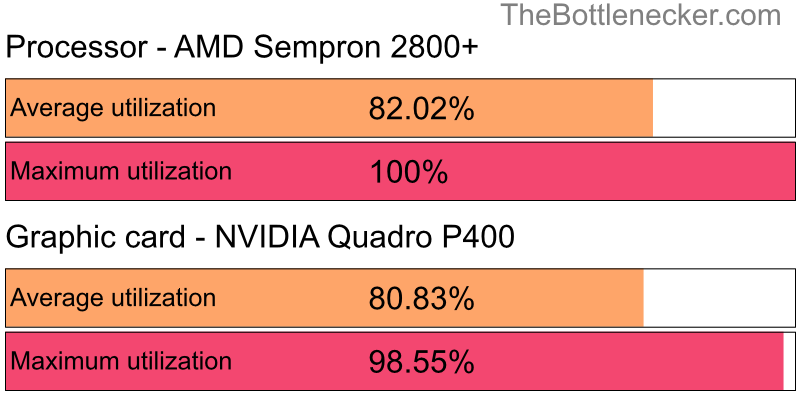 Utilization chart of AMD Sempron 2800+ and NVIDIA Quadro P400 in General Tasks with 5120 × 4096 and 1 monitor