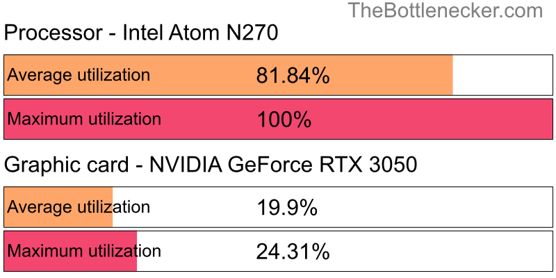 Utilization chart of Intel Atom N270 and NVIDIA GeForce RTX 3050 in7 Days to Die with 5120 × 4096 and 1 monitor