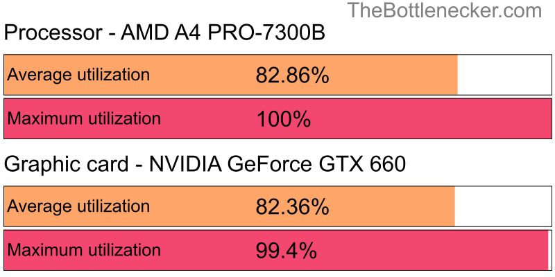 Utilization chart of AMD A4 PRO-7300B and NVIDIA GeForce GTX 660 inSaints Row IV with 5120 × 4096 and 1 monitor