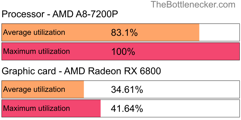 Utilization chart of AMD A8-7200P and AMD Radeon RX 6800 in General Tasks with 5120 × 4096 and 1 monitor