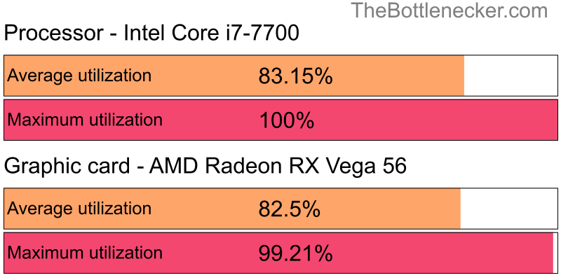 Utilization chart of Intel Core i7-7700 and AMD Radeon RX Vega 56 in General Tasks with 5120 × 4096 and 1 monitor