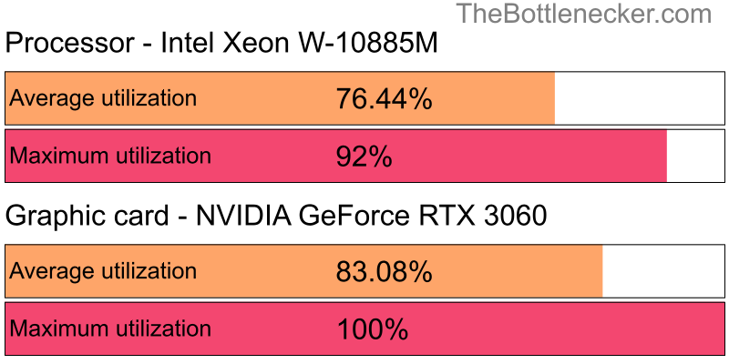 Utilization chart of Intel Xeon W-10885M and NVIDIA GeForce RTX 3060 inSaints Row IV with 5120 × 4096 and 1 monitor