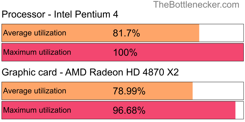 Utilization chart of Intel Pentium 4 and AMD Radeon HD 4870 X2 inBattlefield 1 with 5120 × 4096 and 1 monitor