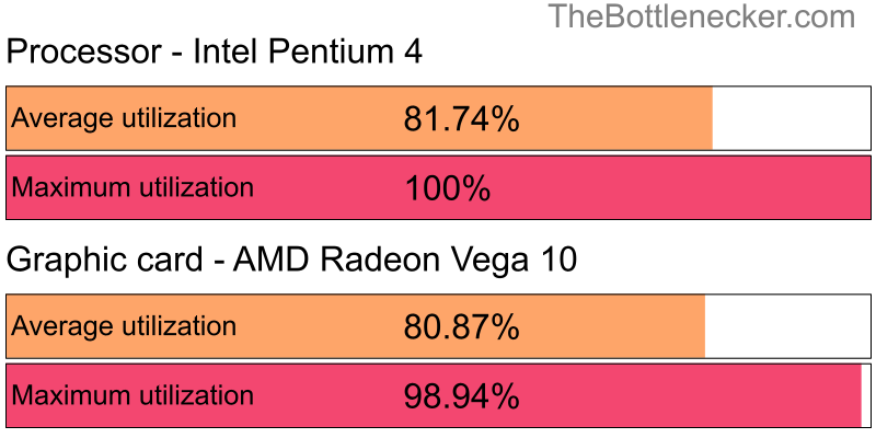 Utilization chart of Intel Pentium 4 and AMD Radeon Vega 10 in General Tasks with 5120 × 4096 and 1 monitor