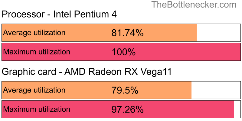 Utilization chart of Intel Pentium 4 and AMD Radeon RX Vega11 in General Tasks with 5120 × 4096 and 1 monitor