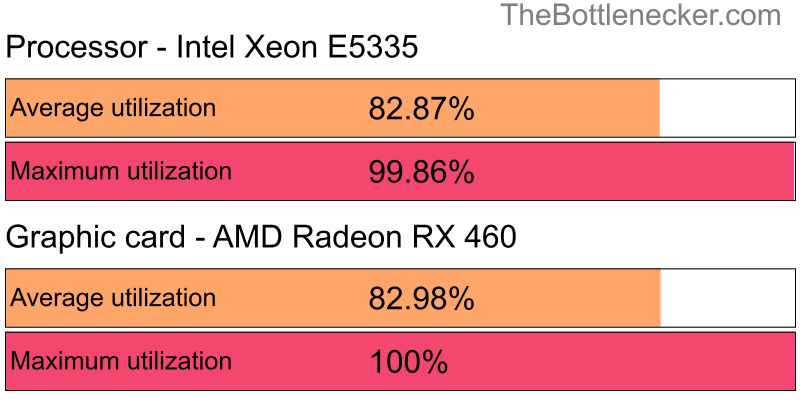 Utilization chart of Intel Xeon E5335 and AMD Radeon RX 460 inMetal Gear Solid V: The Phantom Pain with 5120 × 4096 and 1 monitor