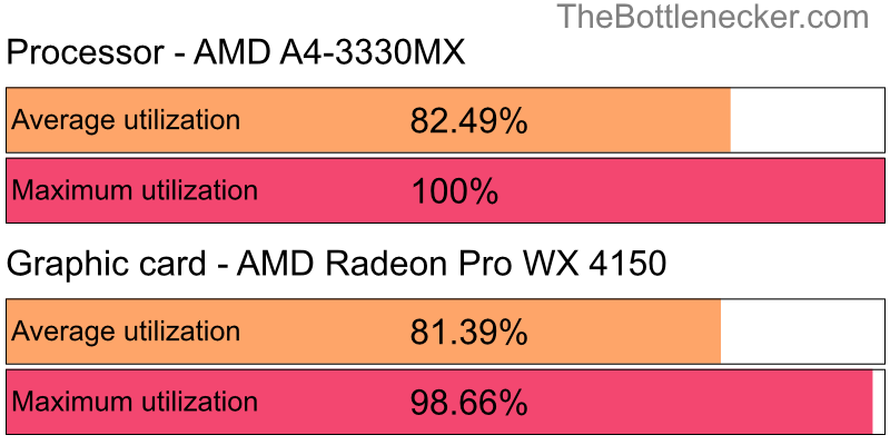 Utilization chart of AMD A4-3330MX and AMD Radeon Pro WX 4150 in General Tasks with 5120 × 4096 and 1 monitor