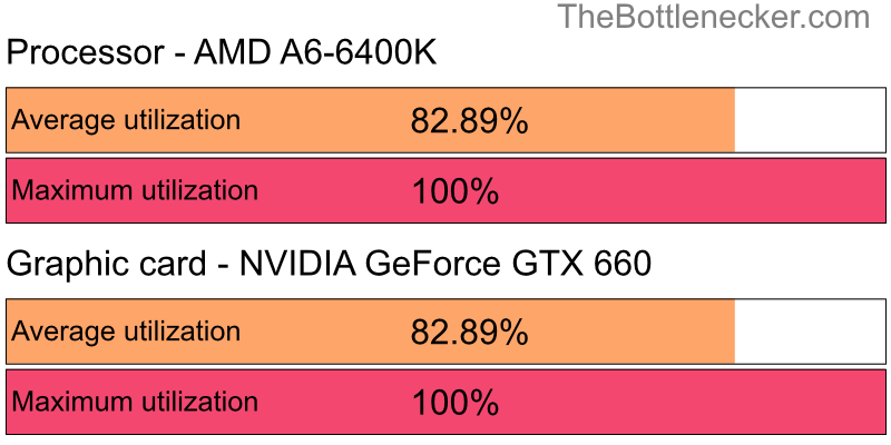 Utilization chart of AMD A6-6400K and NVIDIA GeForce GTX 660 inDayZ with 5120 × 4096 and 1 monitor