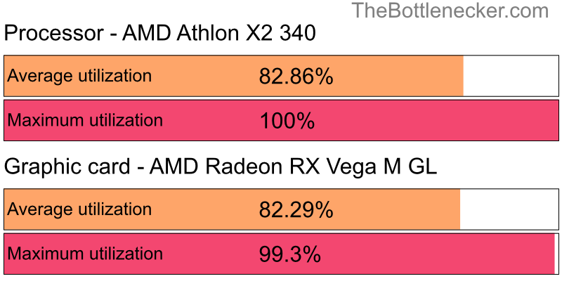 Utilization chart of AMD Athlon X2 340 and AMD Radeon RX Vega M GL inMetal Gear Solid V: The Phantom Pain with 5120 × 4096 and 1 monitor