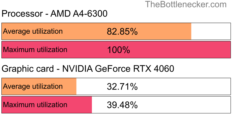 Utilization chart of AMD A4-6300 and NVIDIA GeForce RTX 4060 in General Tasks with 5120 × 4096 and 1 monitor