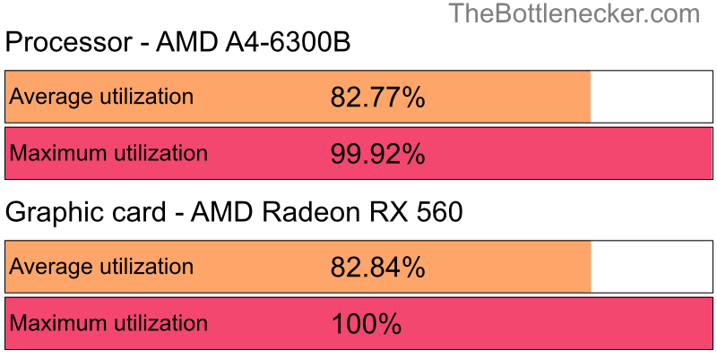 Utilization chart of AMD A4-6300B and AMD Radeon RX 560 inMetal Gear Solid V: The Phantom Pain with 5120 × 4096 and 1 monitor