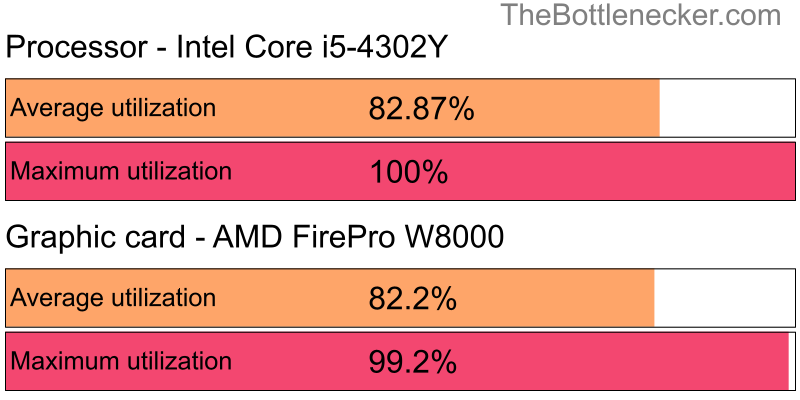 Utilization chart of Intel Core i5-4302Y and AMD FirePro W8000 in General Tasks with 5120 × 4096 and 1 monitor