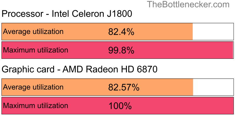 Utilization chart of Intel Celeron J1800 and AMD Radeon HD 6870 inEndless Legend with 5120 × 4096 and 1 monitor