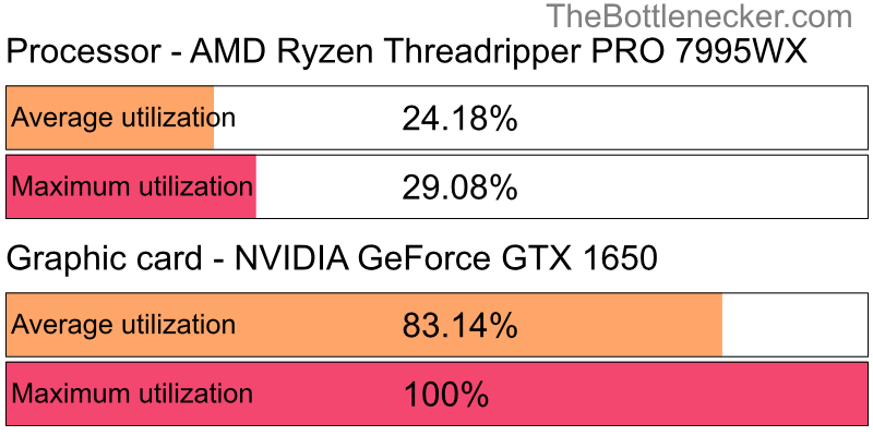 Utilization chart of AMD Ryzen Threadripper PRO 7995WX and NVIDIA GeForce GTX 1650 in General Tasks with 5120 × 4096 and 1 monitor