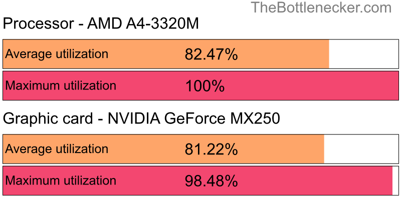 Utilization chart of AMD A4-3320M and NVIDIA GeForce MX250 in General Tasks with 6016 × 3384 and 1 monitor