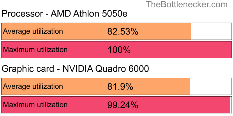 Utilization chart of AMD Athlon 5050e and NVIDIA Quadro 6000 inAssassin's Creed Odyssey with 6016 × 3384 and 1 monitor