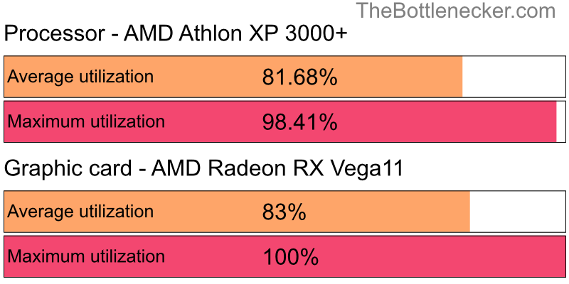 Utilization chart of AMD Athlon XP 3000+ and AMD Radeon RX Vega11 in7 Days to Die with 6016 × 3384 and 1 monitor