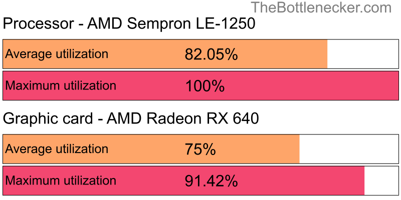 Utilization chart of AMD Sempron LE-1250 and AMD Radeon RX 640 in General Tasks with 6016 × 3384 and 1 monitor