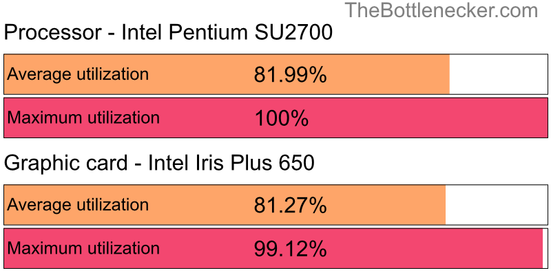 Utilization chart of Intel Pentium SU2700 and Intel Iris Plus 650 inDark Souls III with 6016 × 3384 and 1 monitor