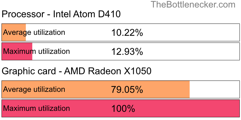 Utilization chart of Intel Atom D410 and AMD Radeon X1050 in7 Days to Die with 6016 × 3384 and 1 monitor