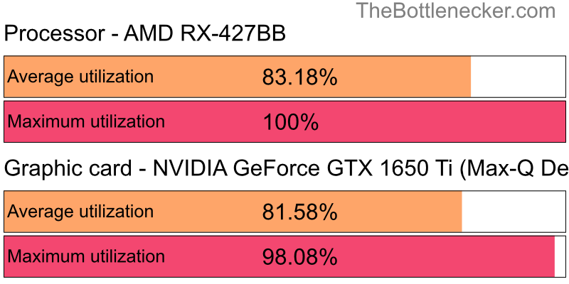 Utilization chart of AMD RX-427BB and NVIDIA GeForce GTX 1650 Ti (Max-Q Design) in General Tasks with 6016 × 3384 and 1 monitor