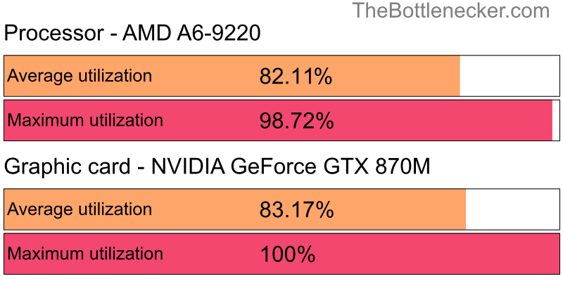 Utilization chart of AMD A6-9220 and NVIDIA GeForce GTX 870M in7 Days to Die with 6016 × 3384 and 1 monitor