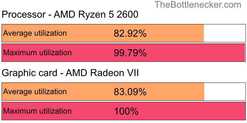 Utilization chart of AMD Ryzen 5 2600 and AMD Radeon VII in General Tasks with 6016 × 3384 and 1 monitor