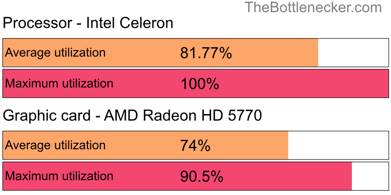 Utilization chart of Intel Celeron and AMD Radeon HD 5770 in General Tasks with 6016 × 3384 and 1 monitor