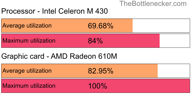 Utilization chart of Intel Celeron M 430 and AMD Radeon 610M in General Tasks with 6016 × 3384 and 1 monitor