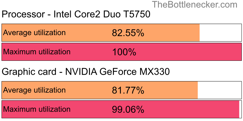 Utilization chart of Intel Core2 Duo T5750 and NVIDIA GeForce MX330 in General Tasks with 6016 × 3384 and 1 monitor