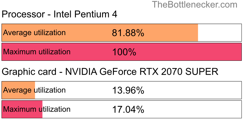 Utilization chart of Intel Pentium 4 and NVIDIA GeForce RTX 2070 SUPER in General Tasks with 6016 × 3384 and 1 monitor