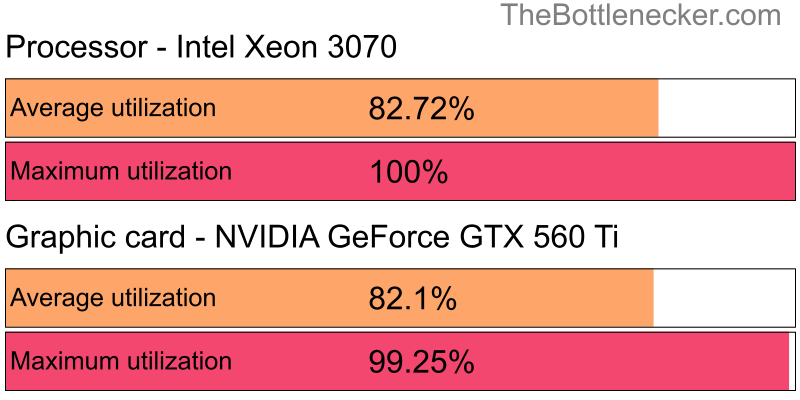 Utilization chart of Intel Xeon 3070 and NVIDIA GeForce GTX 560 Ti in General Tasks with 6016 × 3384 and 1 monitor