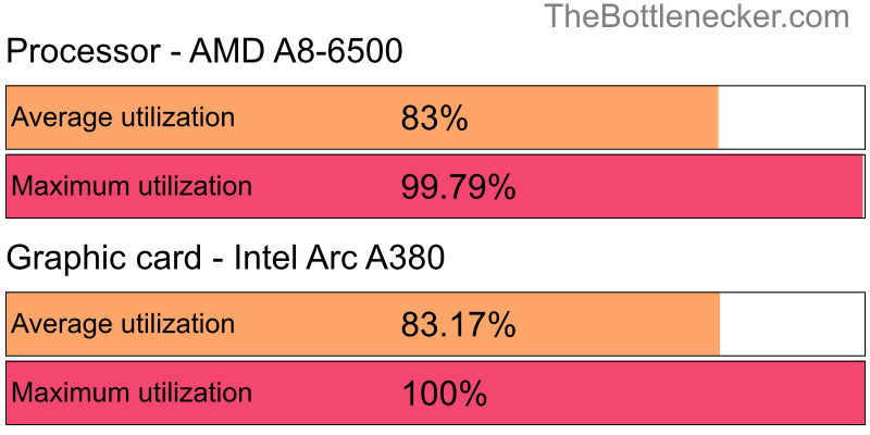 Utilization chart of AMD A8-6500 and Intel Arc A380 in General Tasks with 6016 × 3384 and 1 monitor