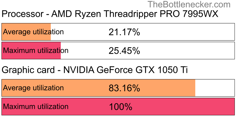 Utilization chart of AMD Ryzen Threadripper PRO 7995WX and NVIDIA GeForce GTX 1050 Ti in General Tasks with 6016 × 3384 and 1 monitor