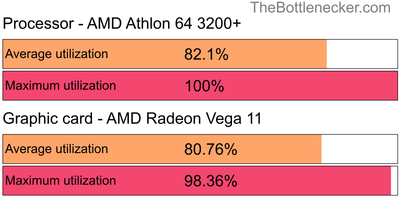 Utilization chart of AMD Athlon 64 3200+ and AMD Radeon Vega 11 in7 Days to Die with 6400 × 4096 and 1 monitor