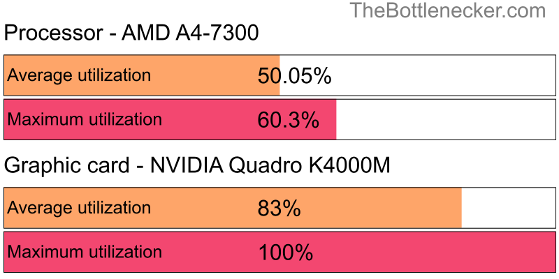 Utilization chart of AMD A4-7300 and NVIDIA Quadro K4000M in General Tasks with 6400 × 4096 and 1 monitor