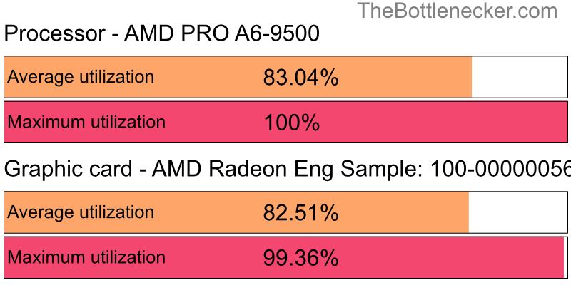 Utilization chart of AMD PRO A6-9500 and AMD Radeon Eng Sample: 100-000000560-40_Y inBeamNG.drive with 6400 × 4096 and 1 monitor