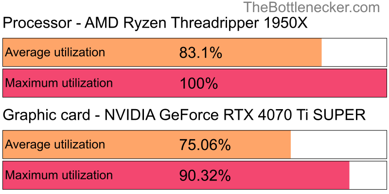 Utilization chart of AMD Ryzen Threadripper 1950X and NVIDIA GeForce RTX 4070 Ti SUPER in General Tasks with 6400 × 4096 and 1 monitor