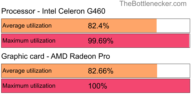 Utilization chart of Intel Celeron G460 and AMD Radeon Pro in General Tasks with 6400 × 4096 and 1 monitor