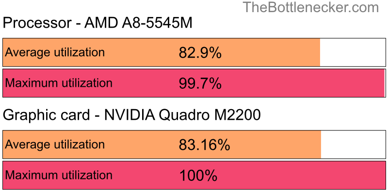 Utilization chart of AMD A8-5545M and NVIDIA Quadro M2200 inBatman: Arkham Knight with 6400 × 4096 and 1 monitor