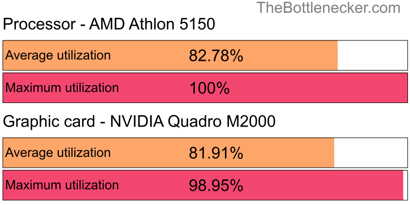 Utilization chart of AMD Athlon 5150 and NVIDIA Quadro M2000 in General Tasks with 6400 × 4096 and 1 monitor