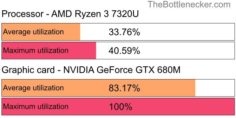 Utilization chart of AMD Ryzen 3 7320U and NVIDIA GeForce GTX 680M inCall of Duty: Modern Warfare 2 with 6400 × 4096 and 1 monitor