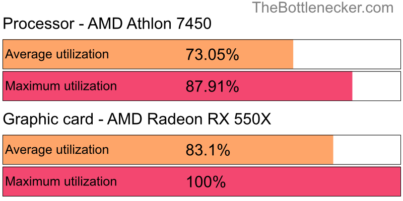 Utilization chart of AMD Athlon 7450 and AMD Radeon RX 550X inHatred with 6400 × 4800 and 1 monitor